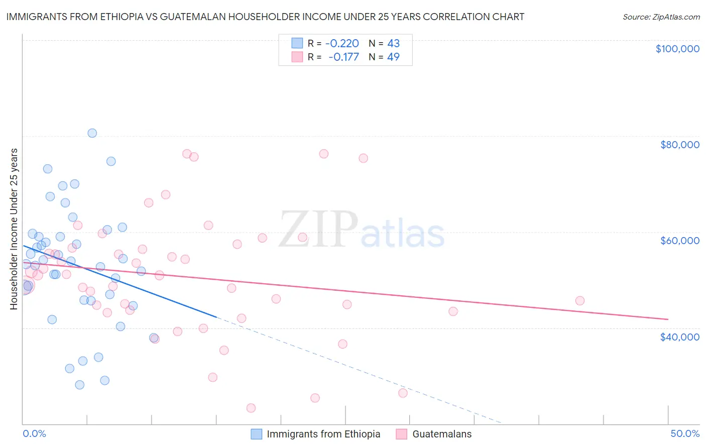 Immigrants from Ethiopia vs Guatemalan Householder Income Under 25 years