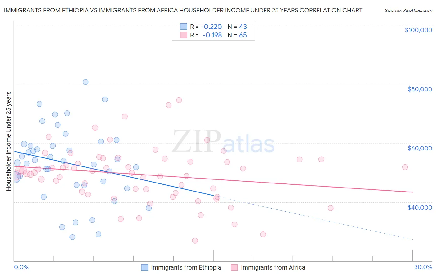 Immigrants from Ethiopia vs Immigrants from Africa Householder Income Under 25 years