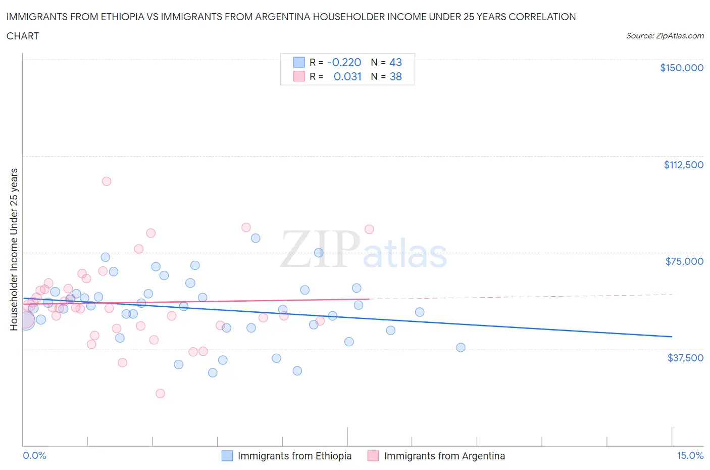 Immigrants from Ethiopia vs Immigrants from Argentina Householder Income Under 25 years