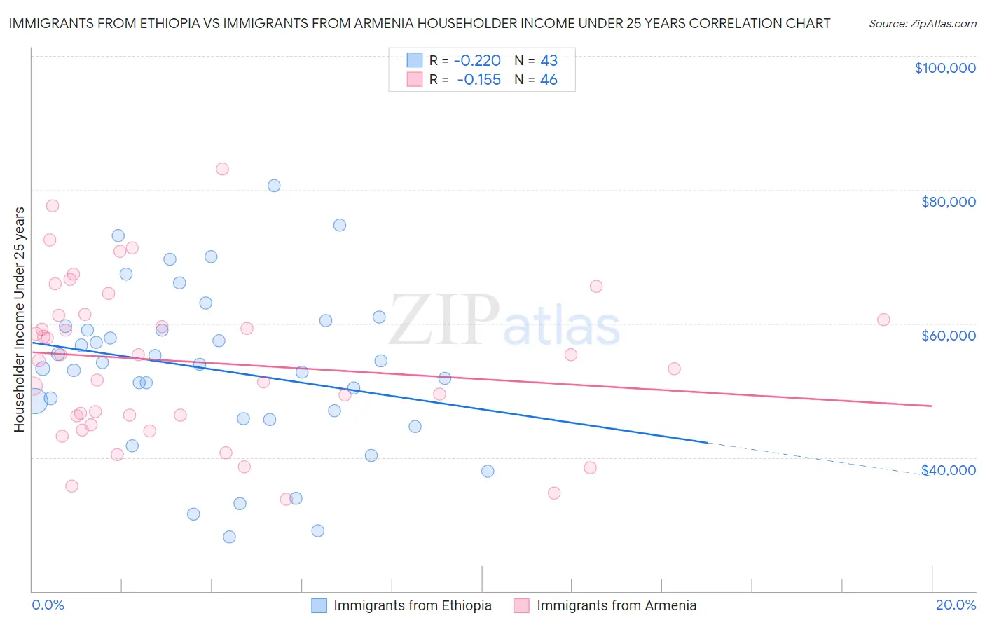 Immigrants from Ethiopia vs Immigrants from Armenia Householder Income Under 25 years