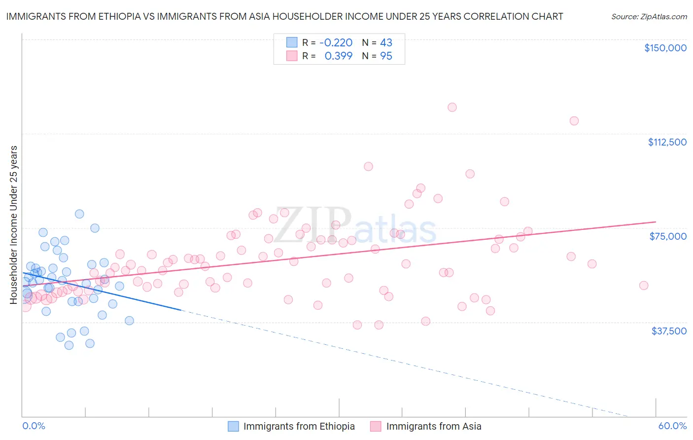 Immigrants from Ethiopia vs Immigrants from Asia Householder Income Under 25 years