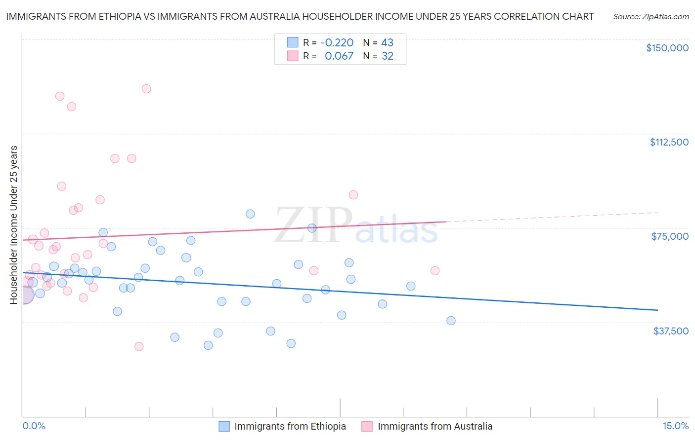 Immigrants from Ethiopia vs Immigrants from Australia Householder Income Under 25 years