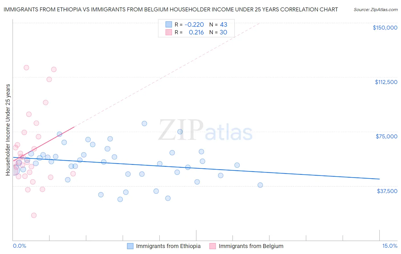 Immigrants from Ethiopia vs Immigrants from Belgium Householder Income Under 25 years