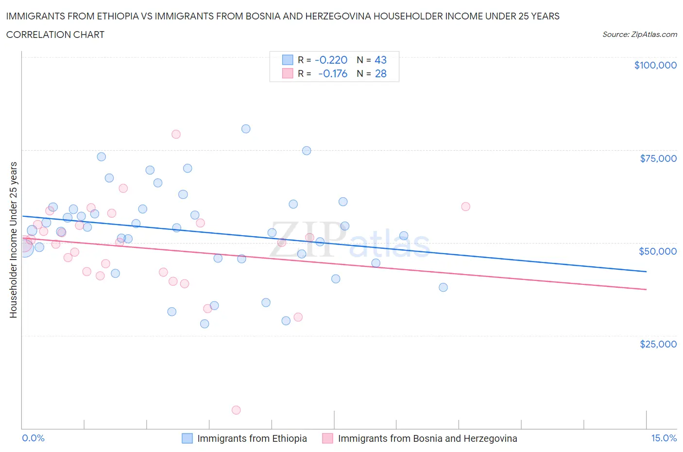Immigrants from Ethiopia vs Immigrants from Bosnia and Herzegovina Householder Income Under 25 years