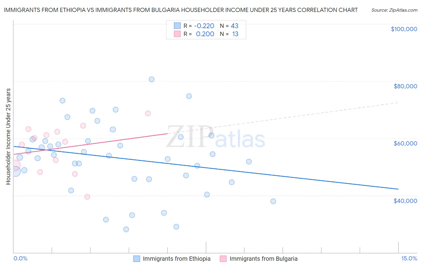 Immigrants from Ethiopia vs Immigrants from Bulgaria Householder Income Under 25 years