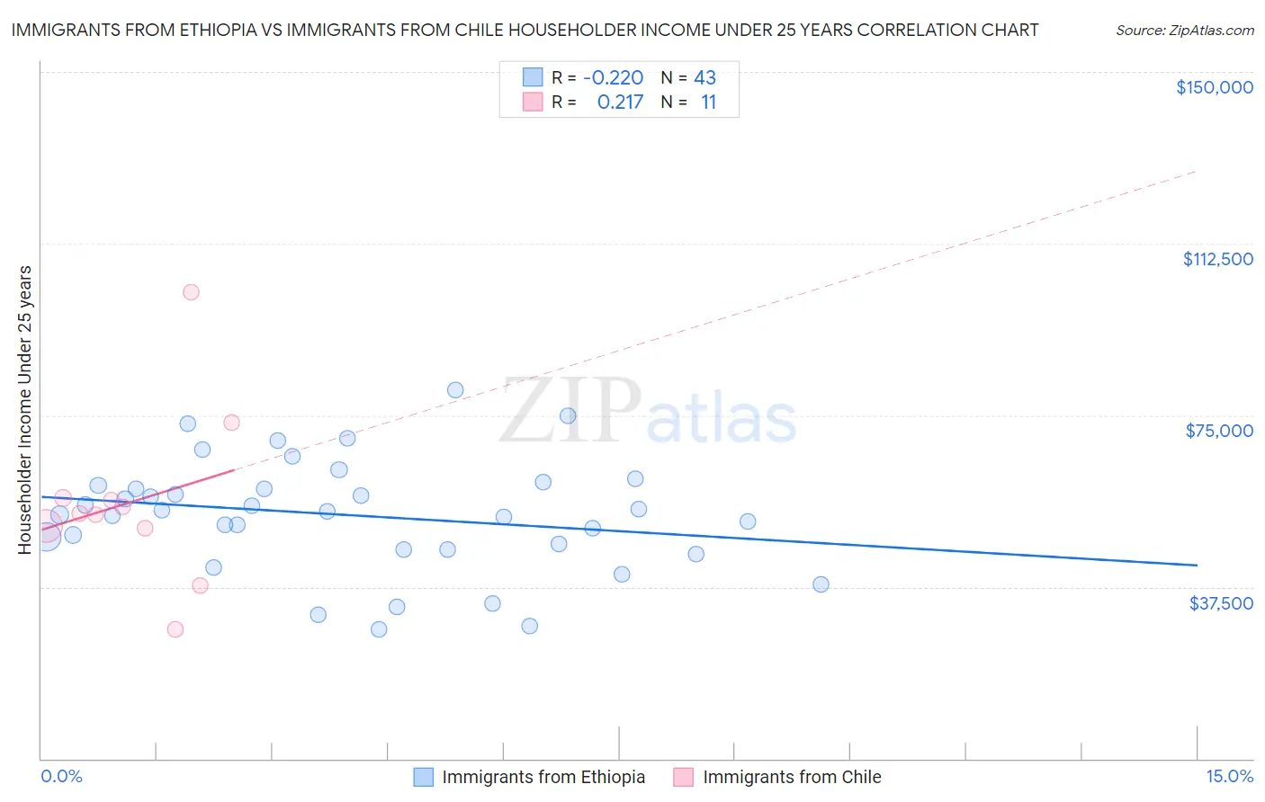 Immigrants from Ethiopia vs Immigrants from Chile Householder Income Under 25 years
