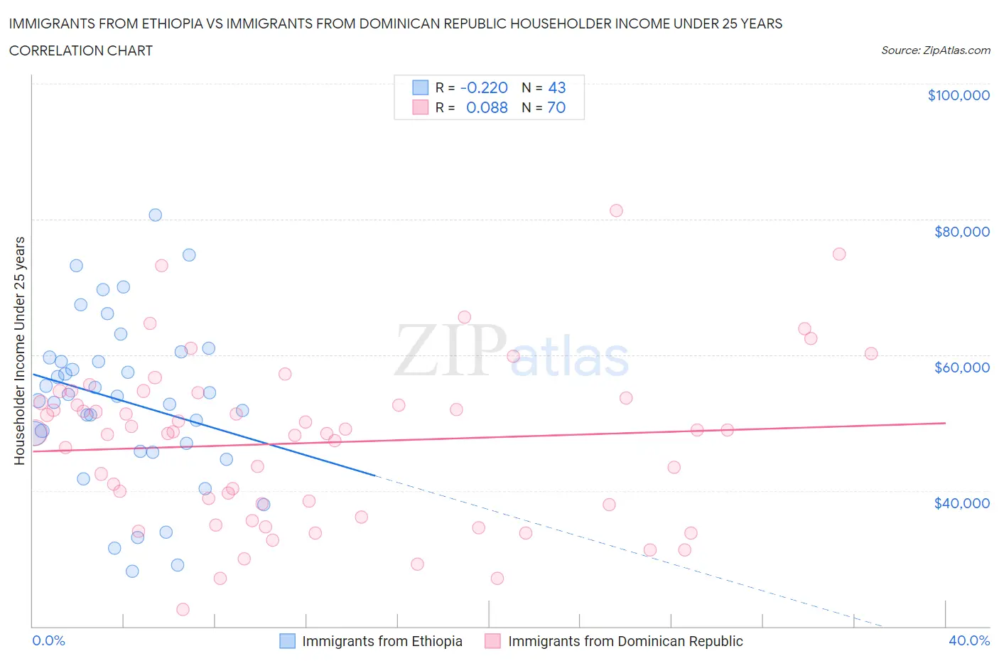 Immigrants from Ethiopia vs Immigrants from Dominican Republic Householder Income Under 25 years