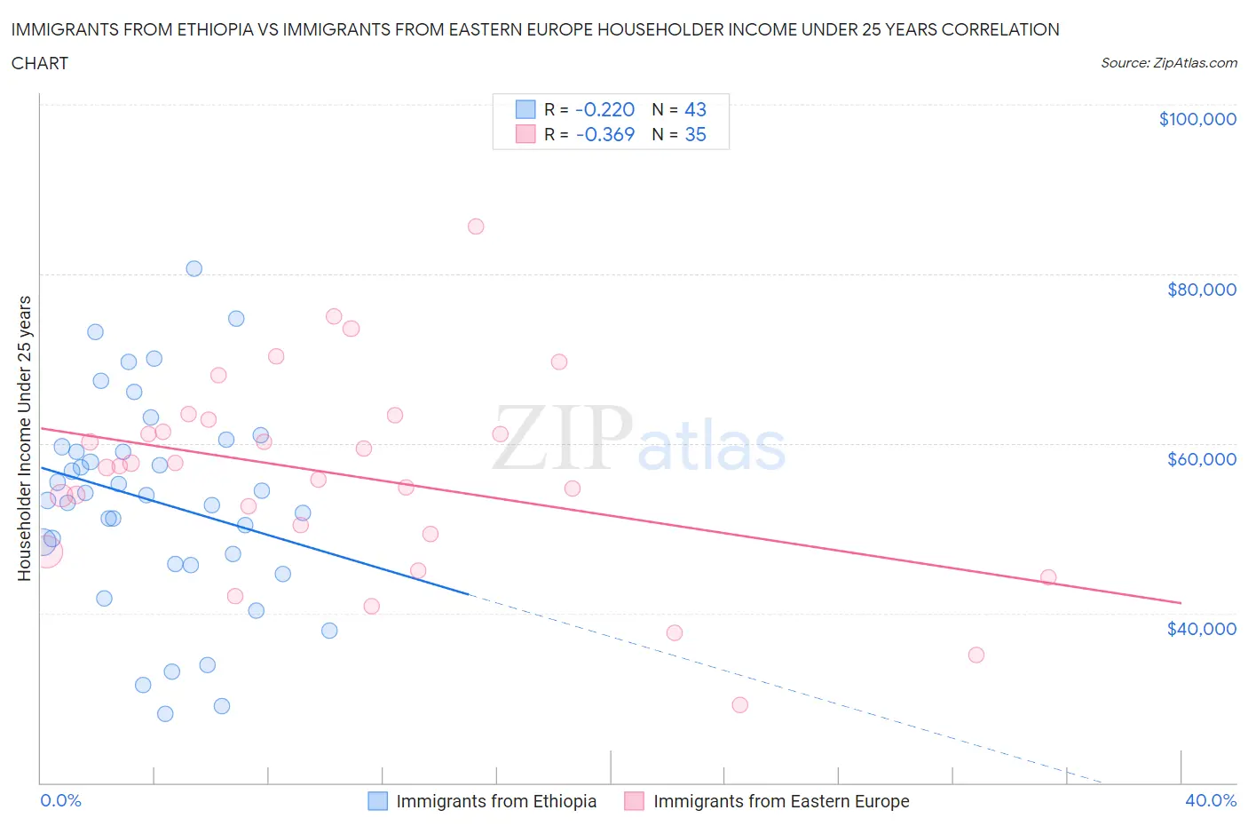 Immigrants from Ethiopia vs Immigrants from Eastern Europe Householder Income Under 25 years