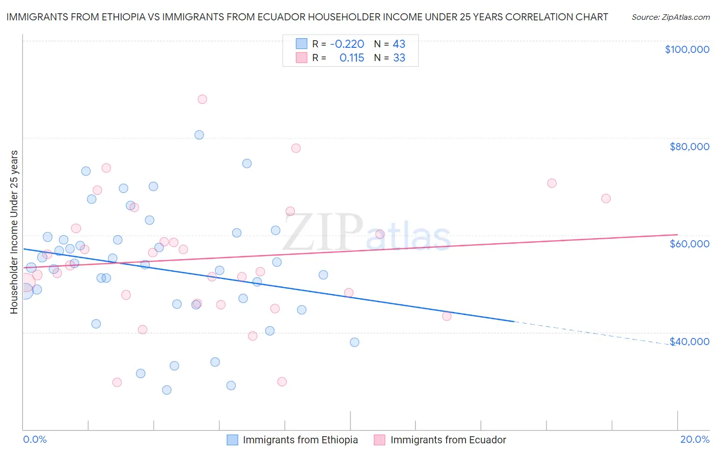 Immigrants from Ethiopia vs Immigrants from Ecuador Householder Income Under 25 years