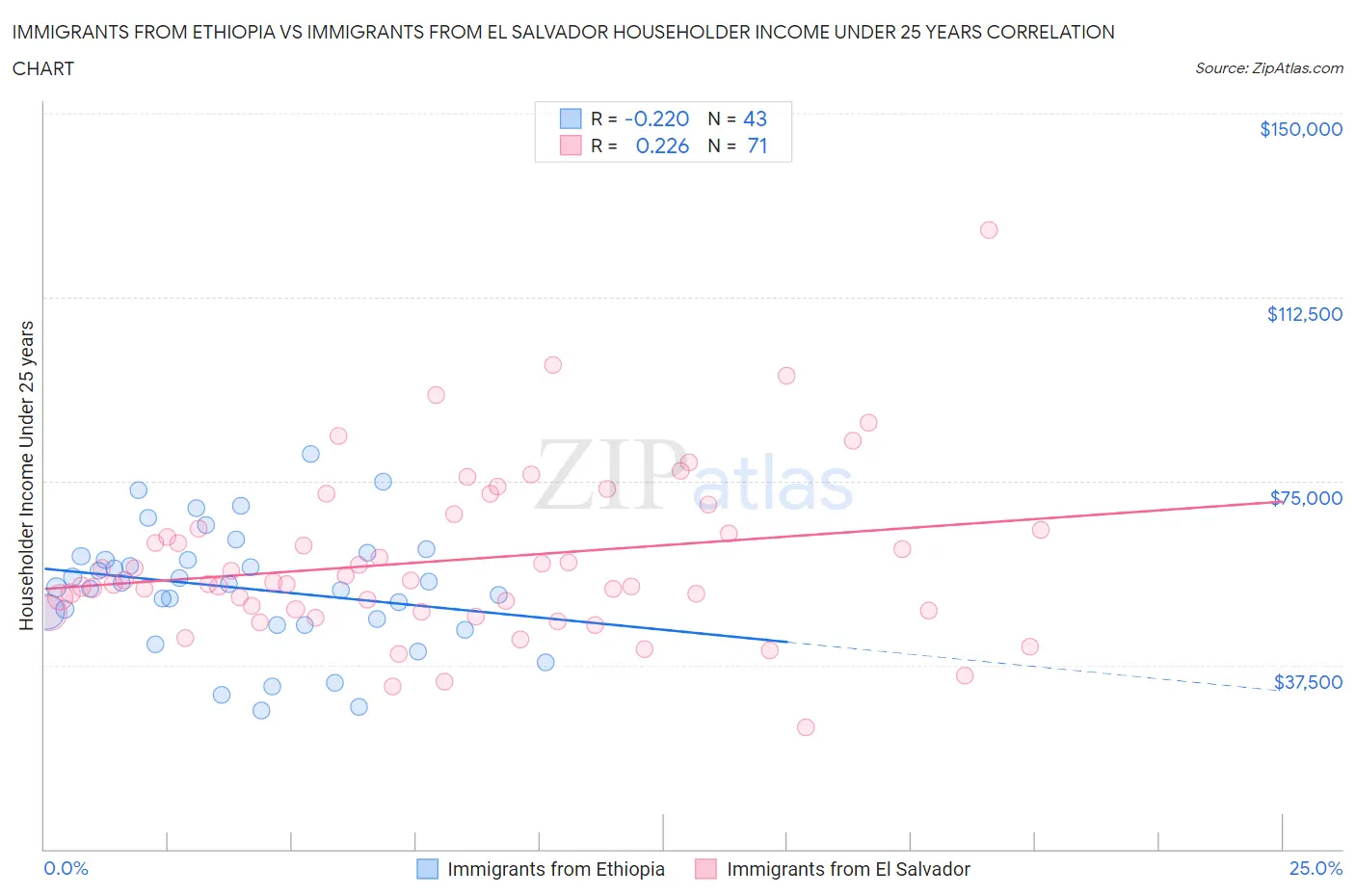 Immigrants from Ethiopia vs Immigrants from El Salvador Householder Income Under 25 years