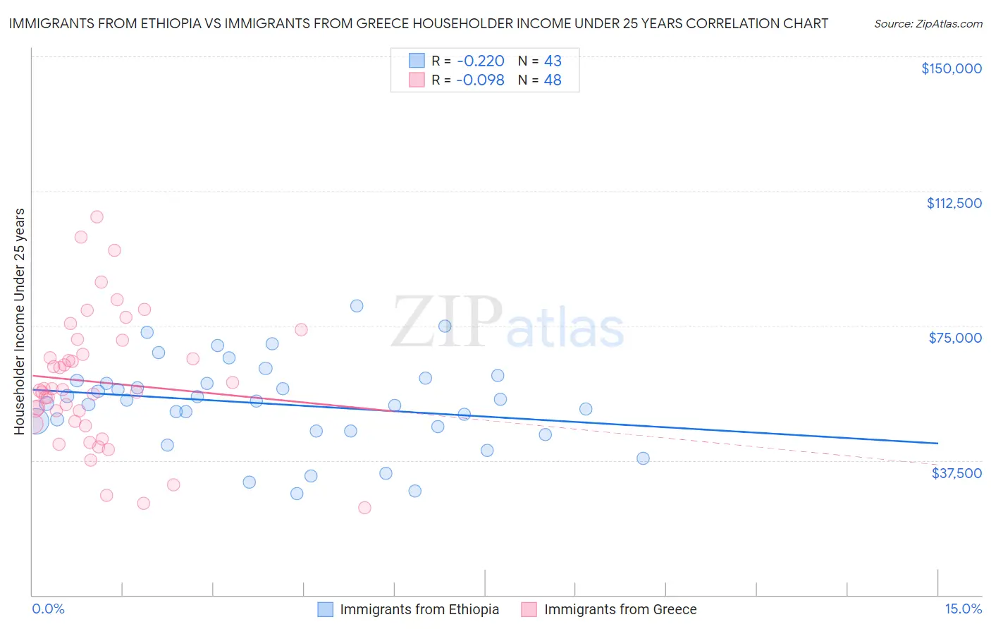 Immigrants from Ethiopia vs Immigrants from Greece Householder Income Under 25 years