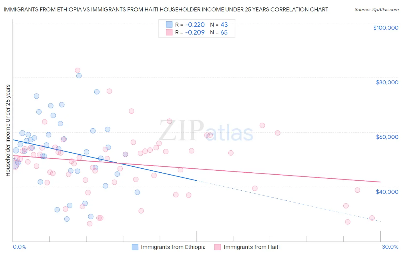 Immigrants from Ethiopia vs Immigrants from Haiti Householder Income Under 25 years