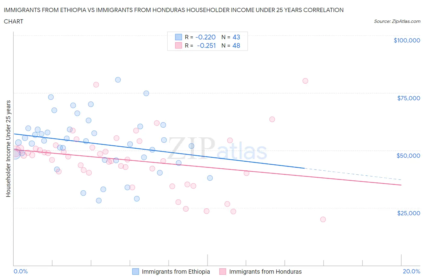 Immigrants from Ethiopia vs Immigrants from Honduras Householder Income Under 25 years