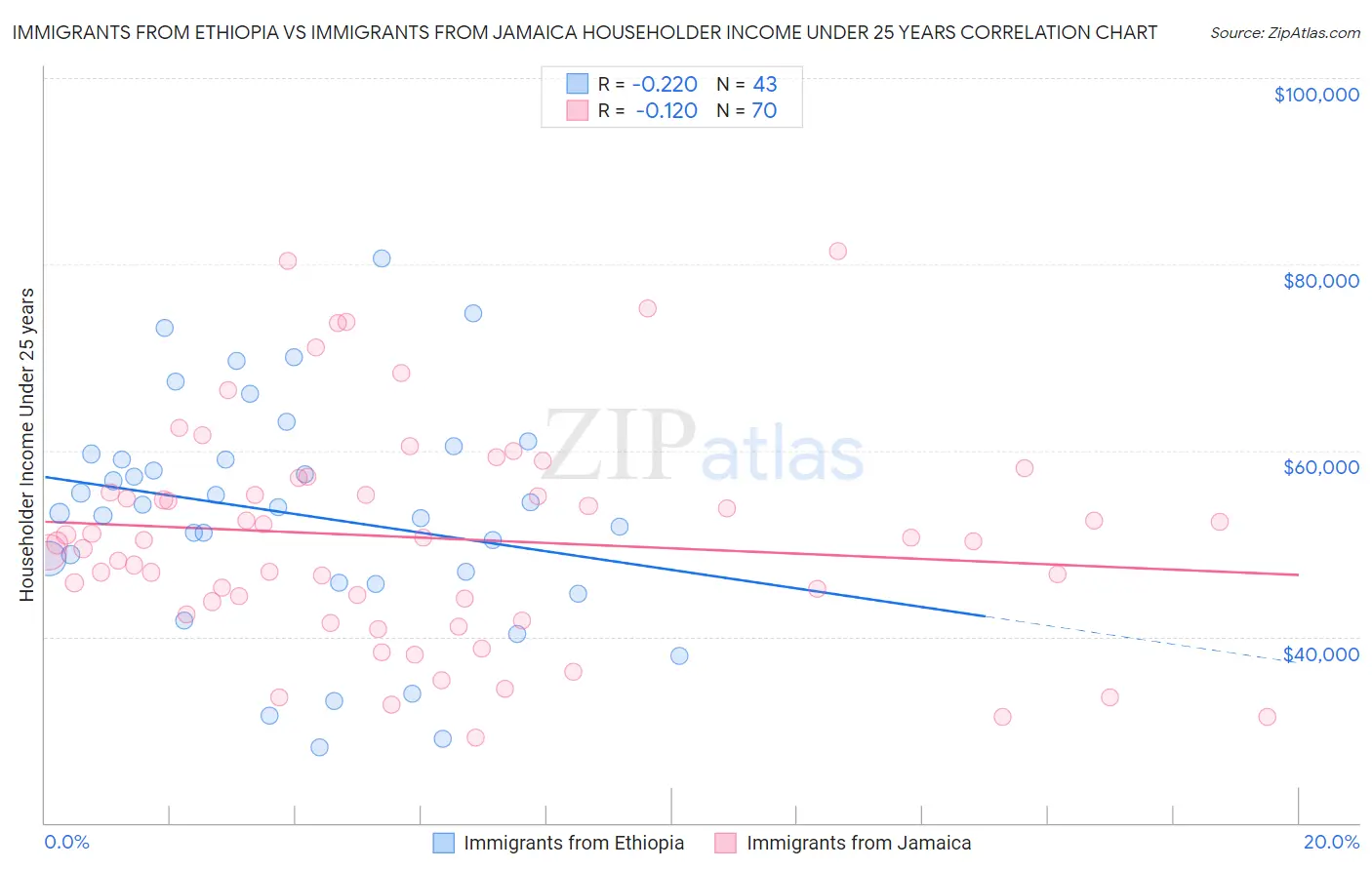Immigrants from Ethiopia vs Immigrants from Jamaica Householder Income Under 25 years