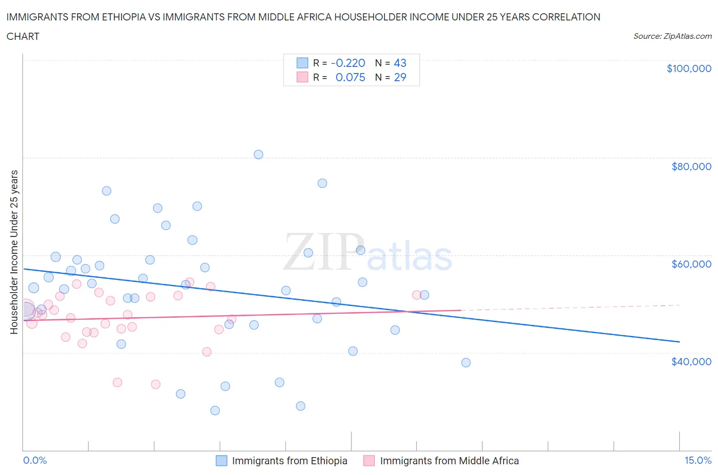 Immigrants from Ethiopia vs Immigrants from Middle Africa Householder Income Under 25 years