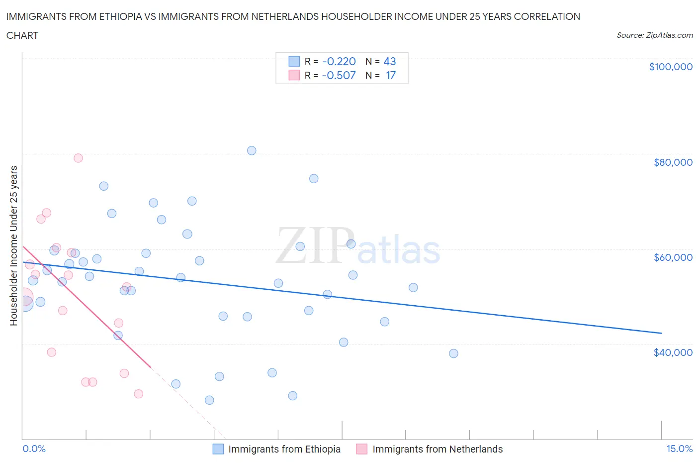 Immigrants from Ethiopia vs Immigrants from Netherlands Householder Income Under 25 years