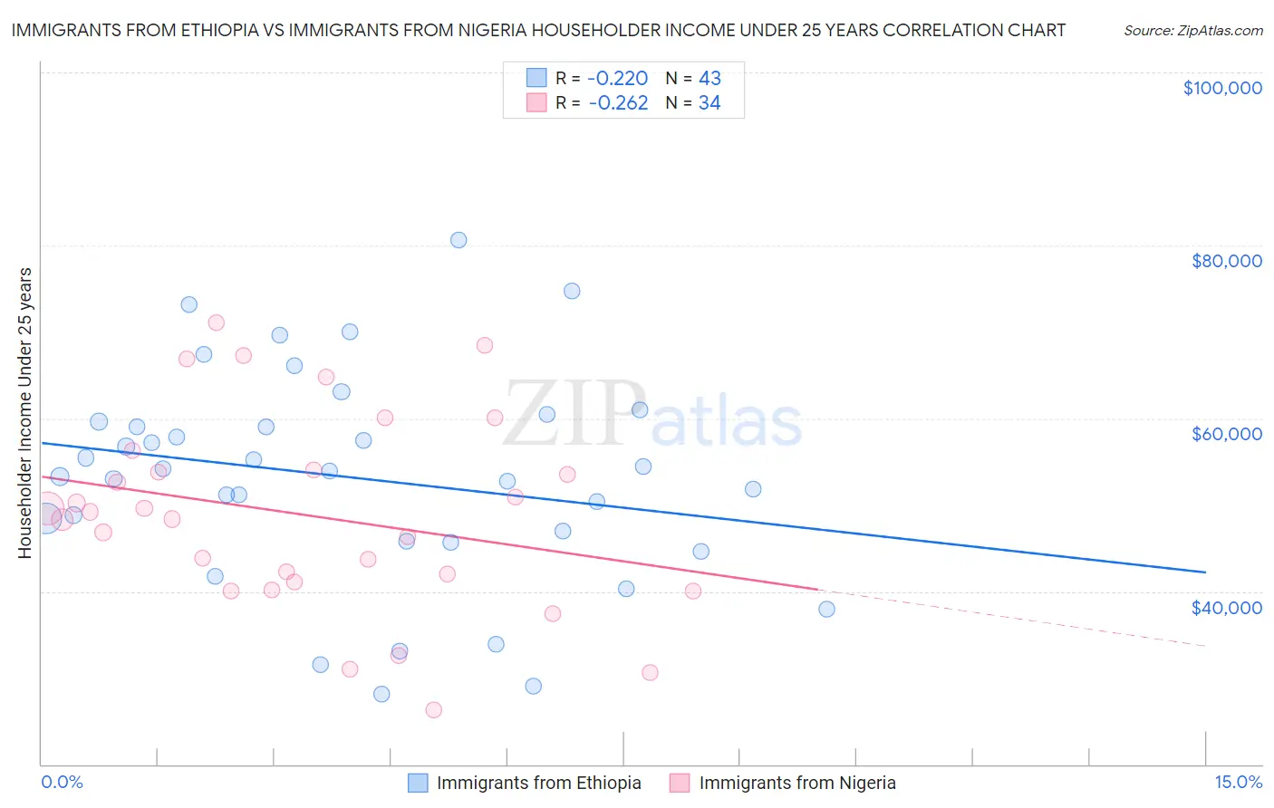 Immigrants from Ethiopia vs Immigrants from Nigeria Householder Income Under 25 years