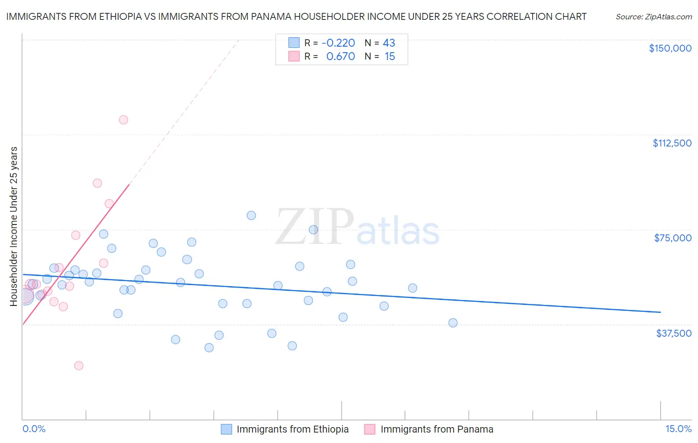 Immigrants from Ethiopia vs Immigrants from Panama Householder Income Under 25 years