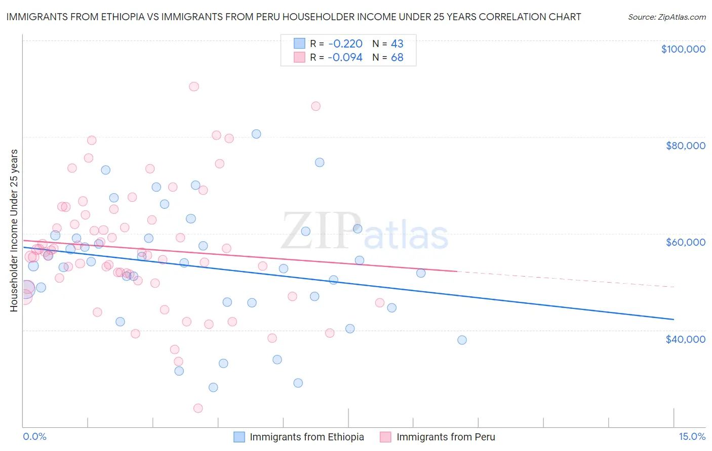Immigrants from Ethiopia vs Immigrants from Peru Householder Income Under 25 years