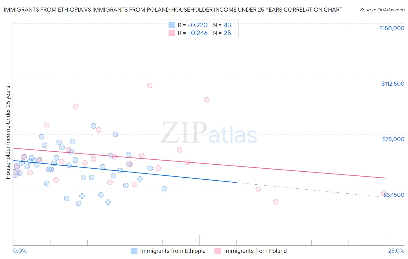 Immigrants from Ethiopia vs Immigrants from Poland Householder Income Under 25 years