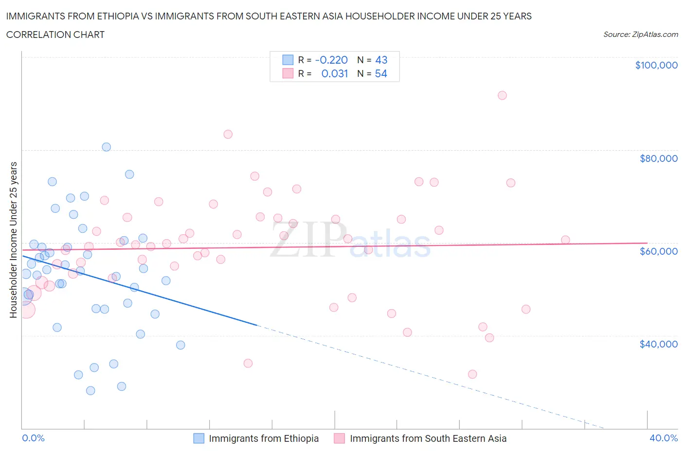 Immigrants from Ethiopia vs Immigrants from South Eastern Asia Householder Income Under 25 years