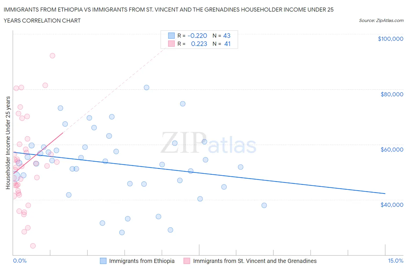 Immigrants from Ethiopia vs Immigrants from St. Vincent and the Grenadines Householder Income Under 25 years