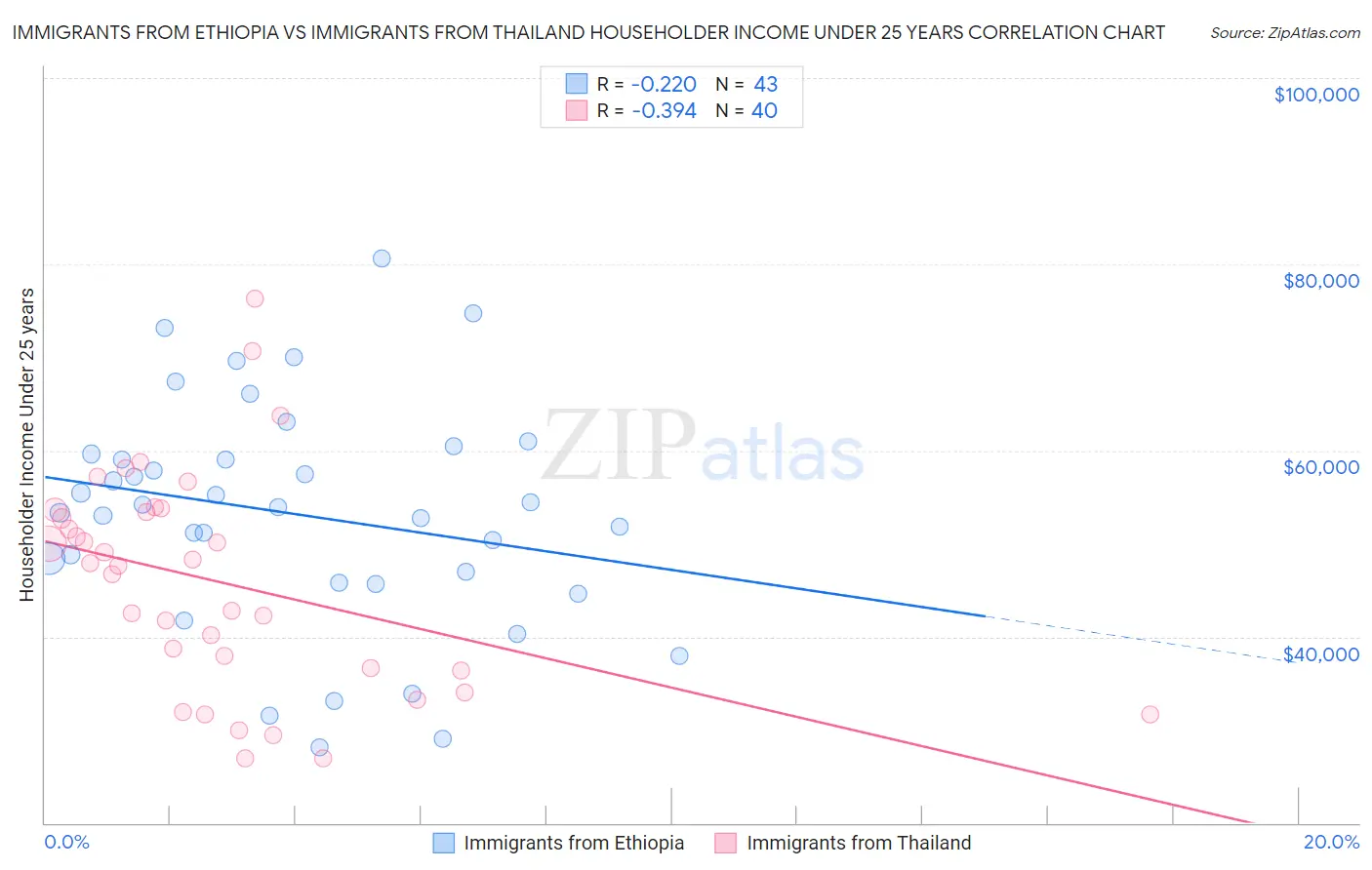 Immigrants from Ethiopia vs Immigrants from Thailand Householder Income Under 25 years
