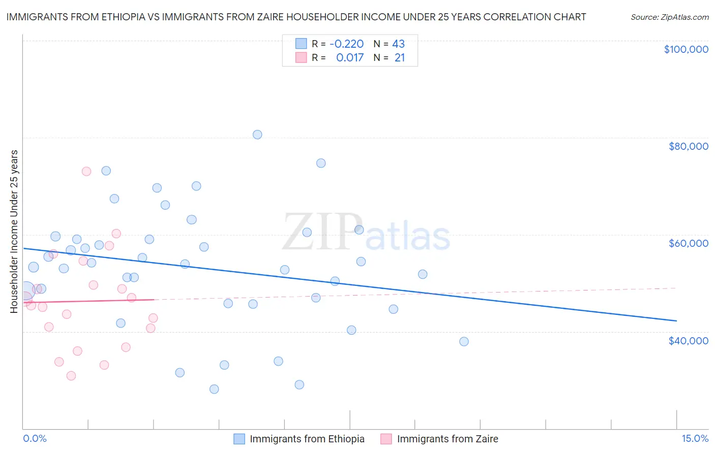 Immigrants from Ethiopia vs Immigrants from Zaire Householder Income Under 25 years