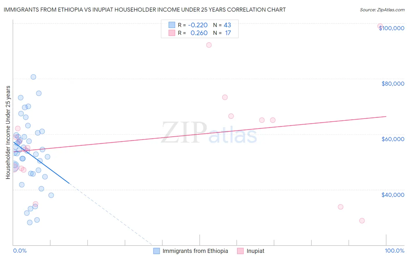 Immigrants from Ethiopia vs Inupiat Householder Income Under 25 years