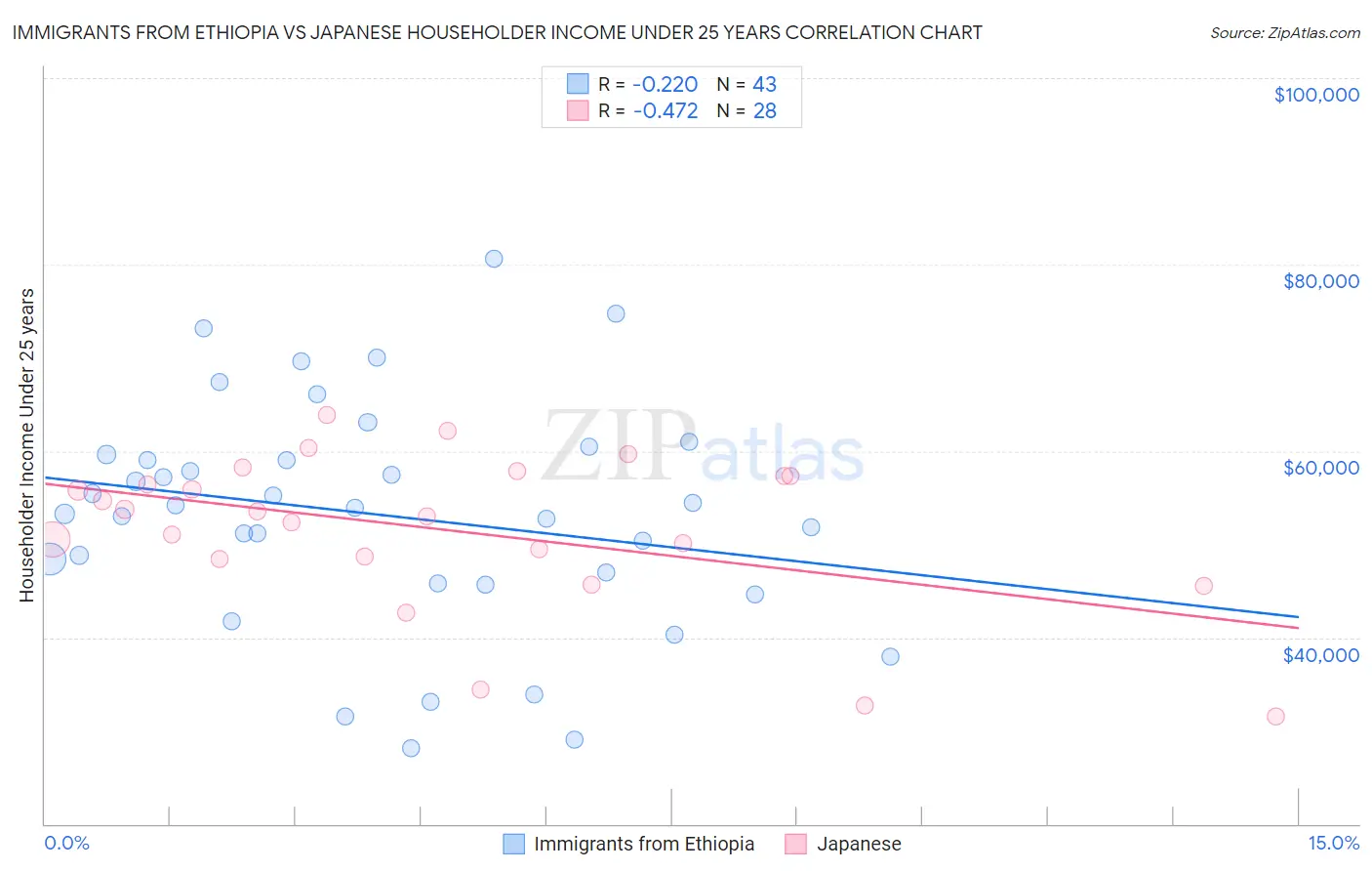 Immigrants from Ethiopia vs Japanese Householder Income Under 25 years