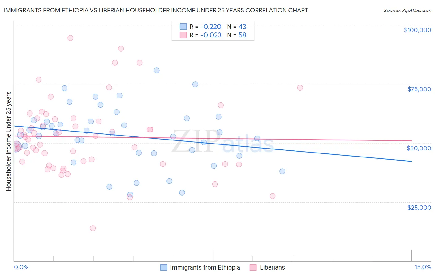 Immigrants from Ethiopia vs Liberian Householder Income Under 25 years