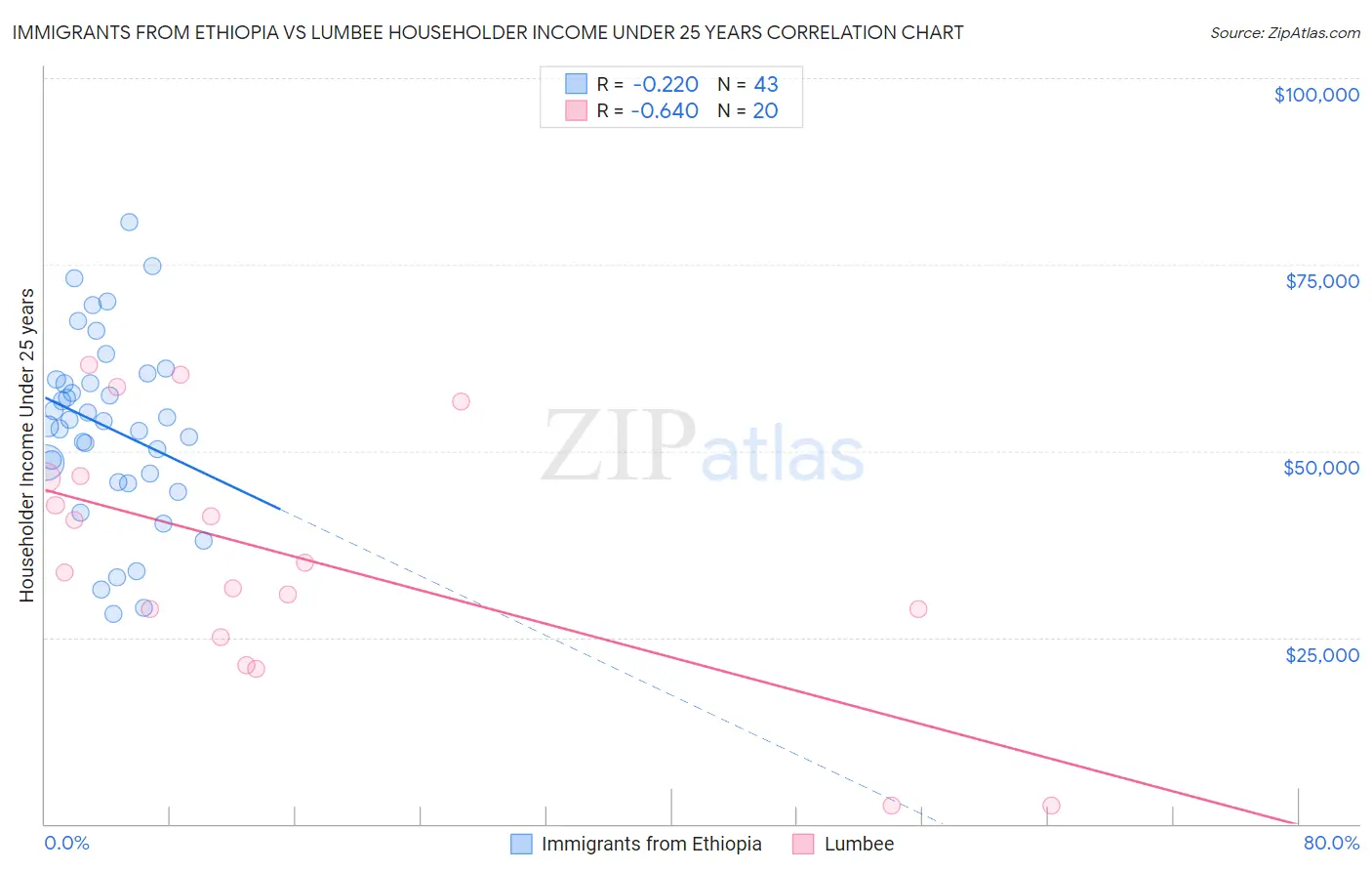 Immigrants from Ethiopia vs Lumbee Householder Income Under 25 years