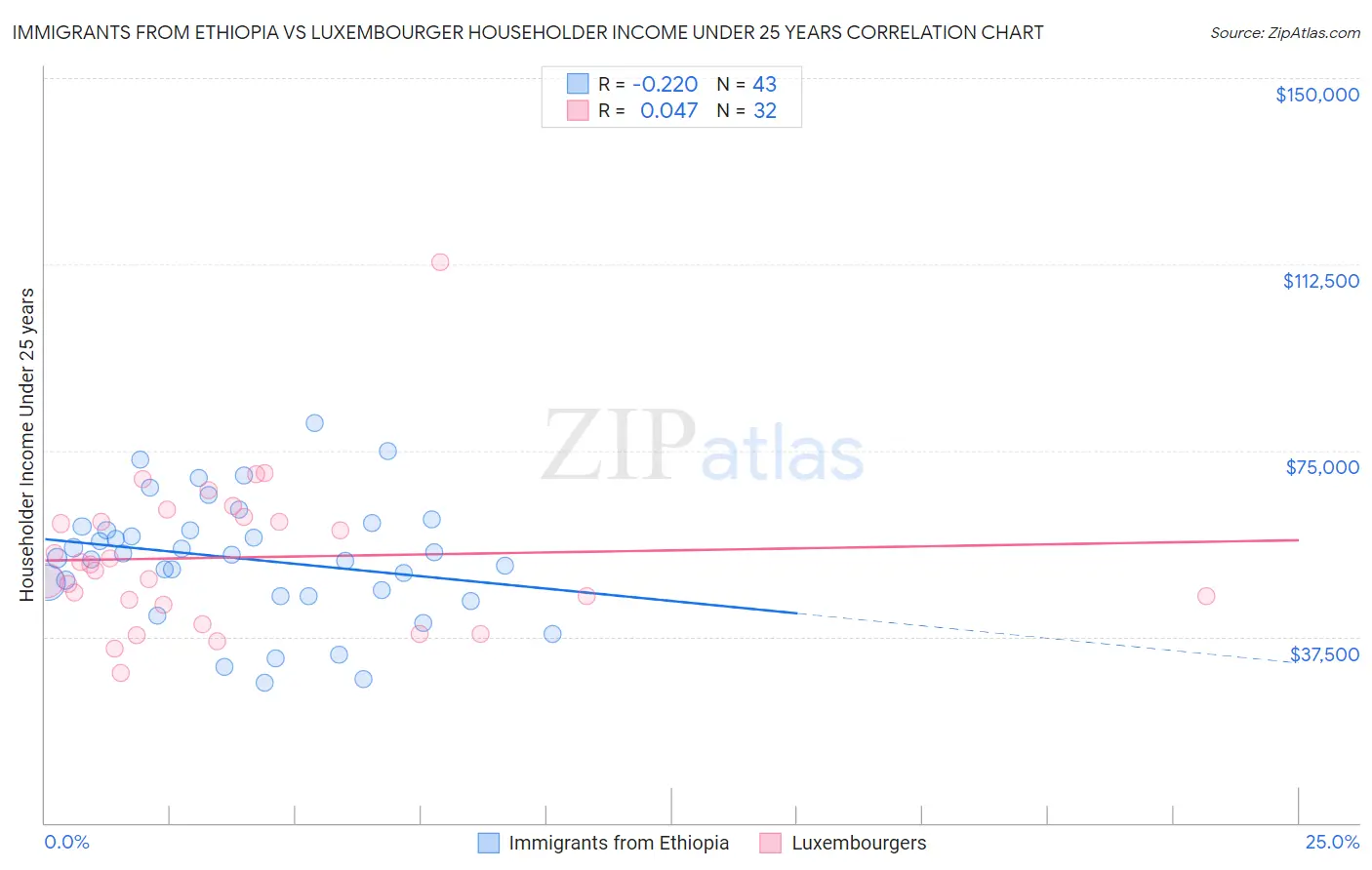 Immigrants from Ethiopia vs Luxembourger Householder Income Under 25 years