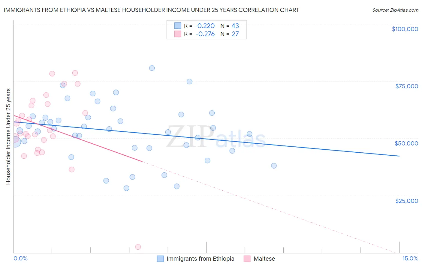 Immigrants from Ethiopia vs Maltese Householder Income Under 25 years