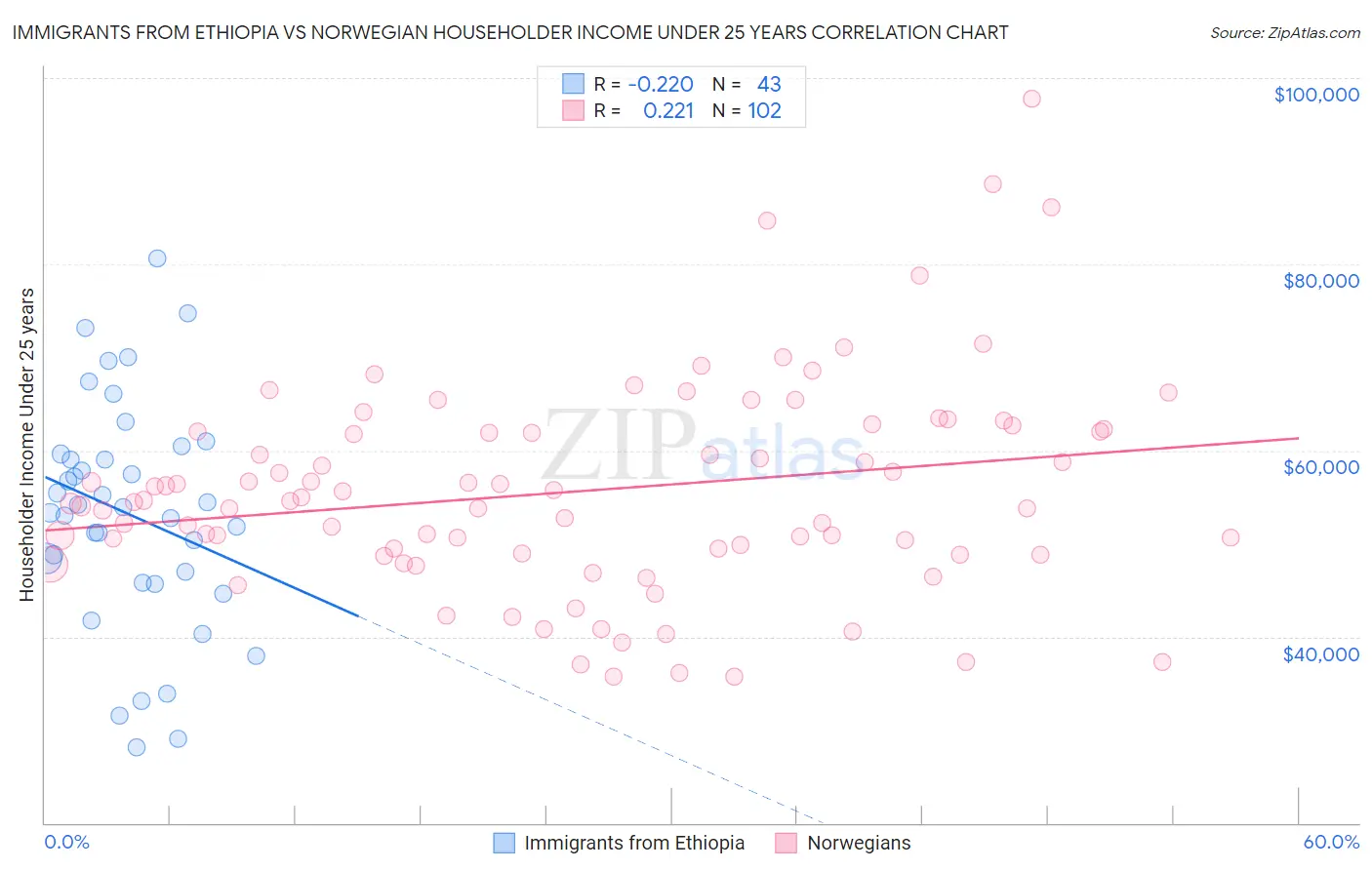 Immigrants from Ethiopia vs Norwegian Householder Income Under 25 years