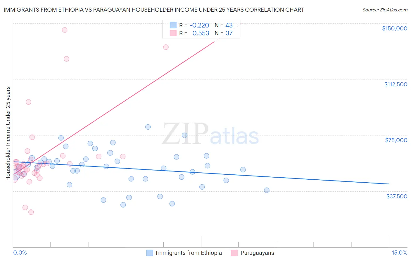 Immigrants from Ethiopia vs Paraguayan Householder Income Under 25 years