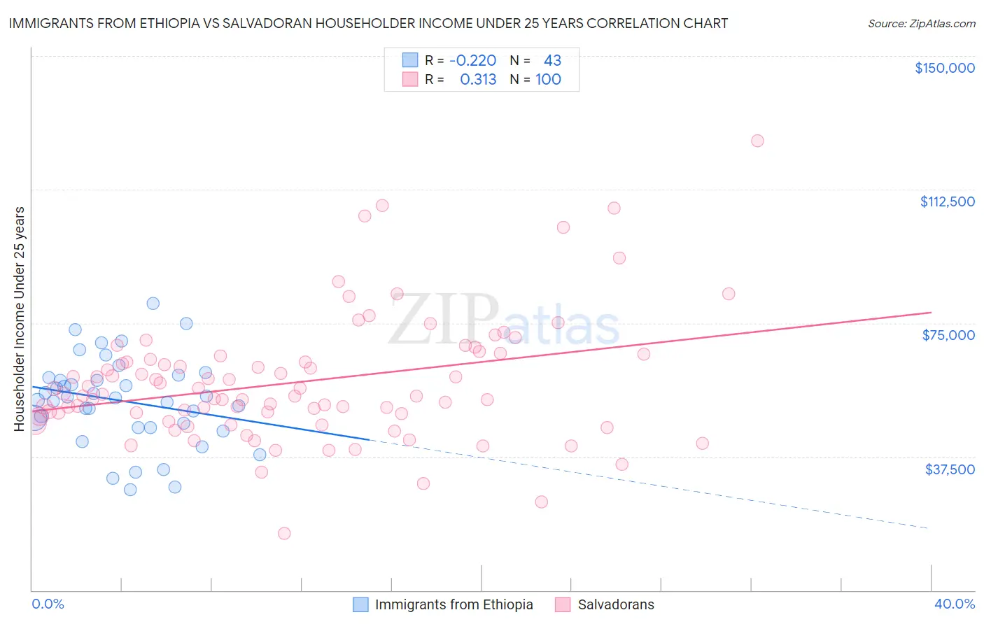 Immigrants from Ethiopia vs Salvadoran Householder Income Under 25 years