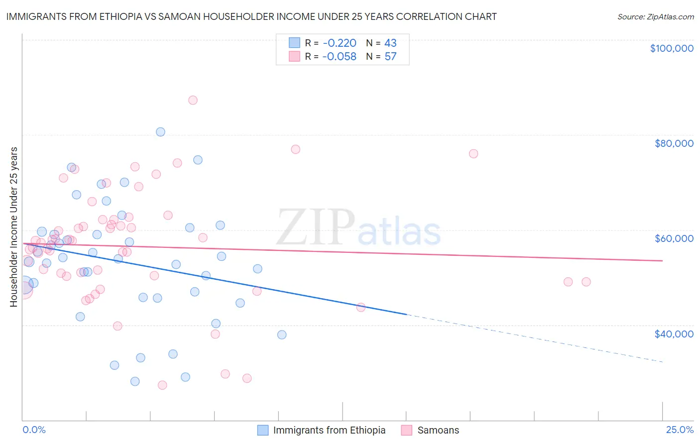 Immigrants from Ethiopia vs Samoan Householder Income Under 25 years