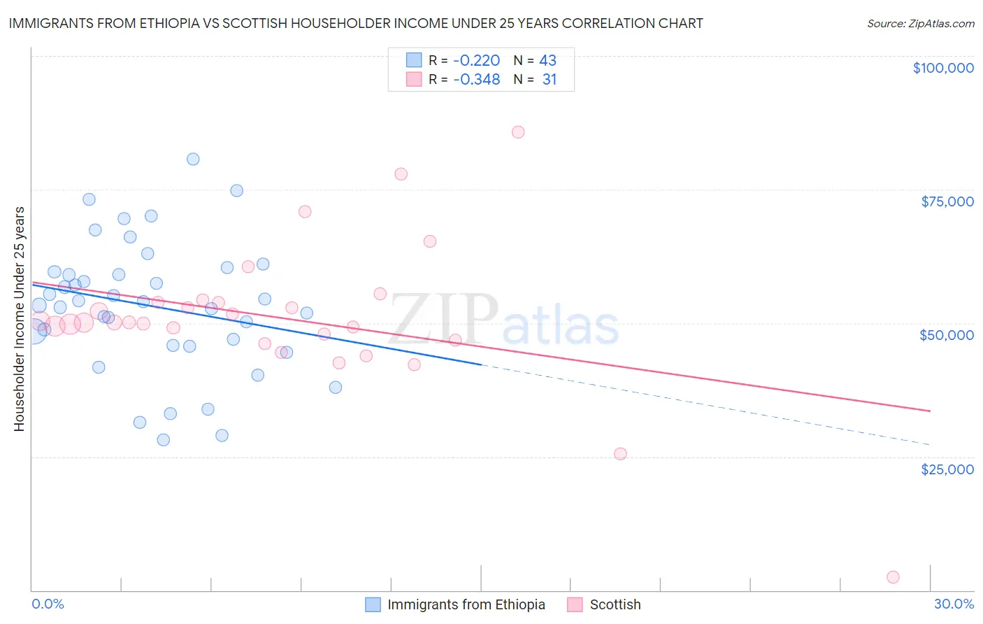 Immigrants from Ethiopia vs Scottish Householder Income Under 25 years