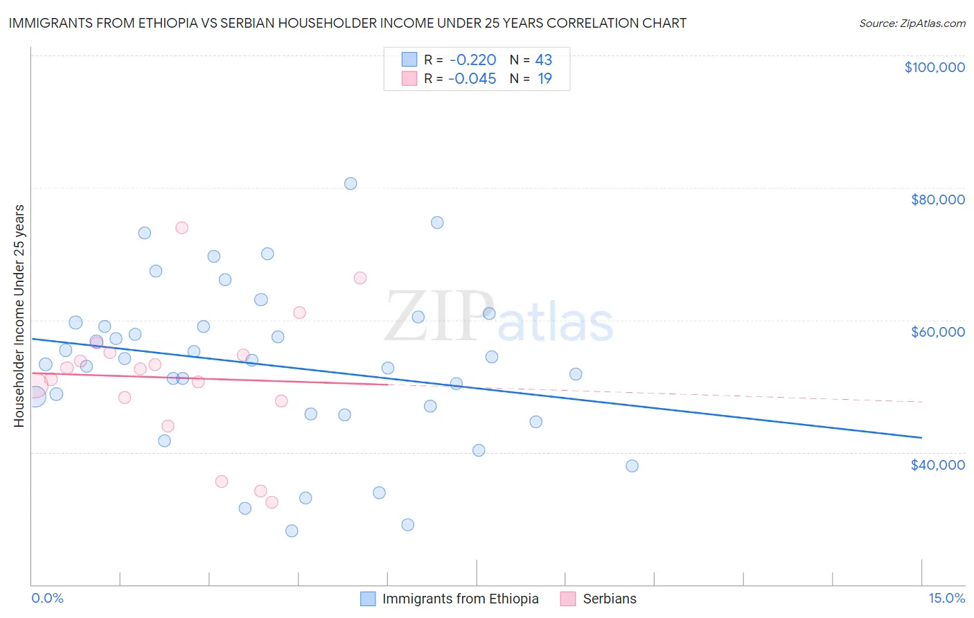 Immigrants from Ethiopia vs Serbian Householder Income Under 25 years