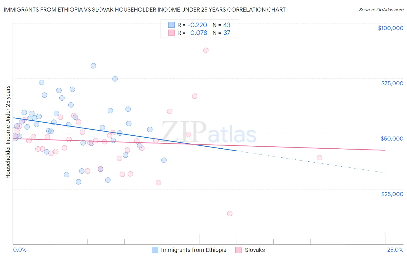 Immigrants from Ethiopia vs Slovak Householder Income Under 25 years