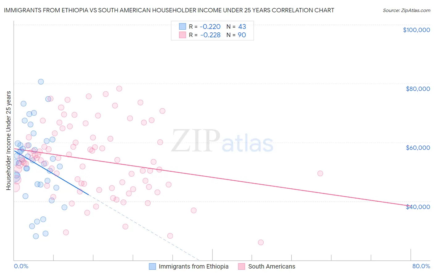 Immigrants from Ethiopia vs South American Householder Income Under 25 years