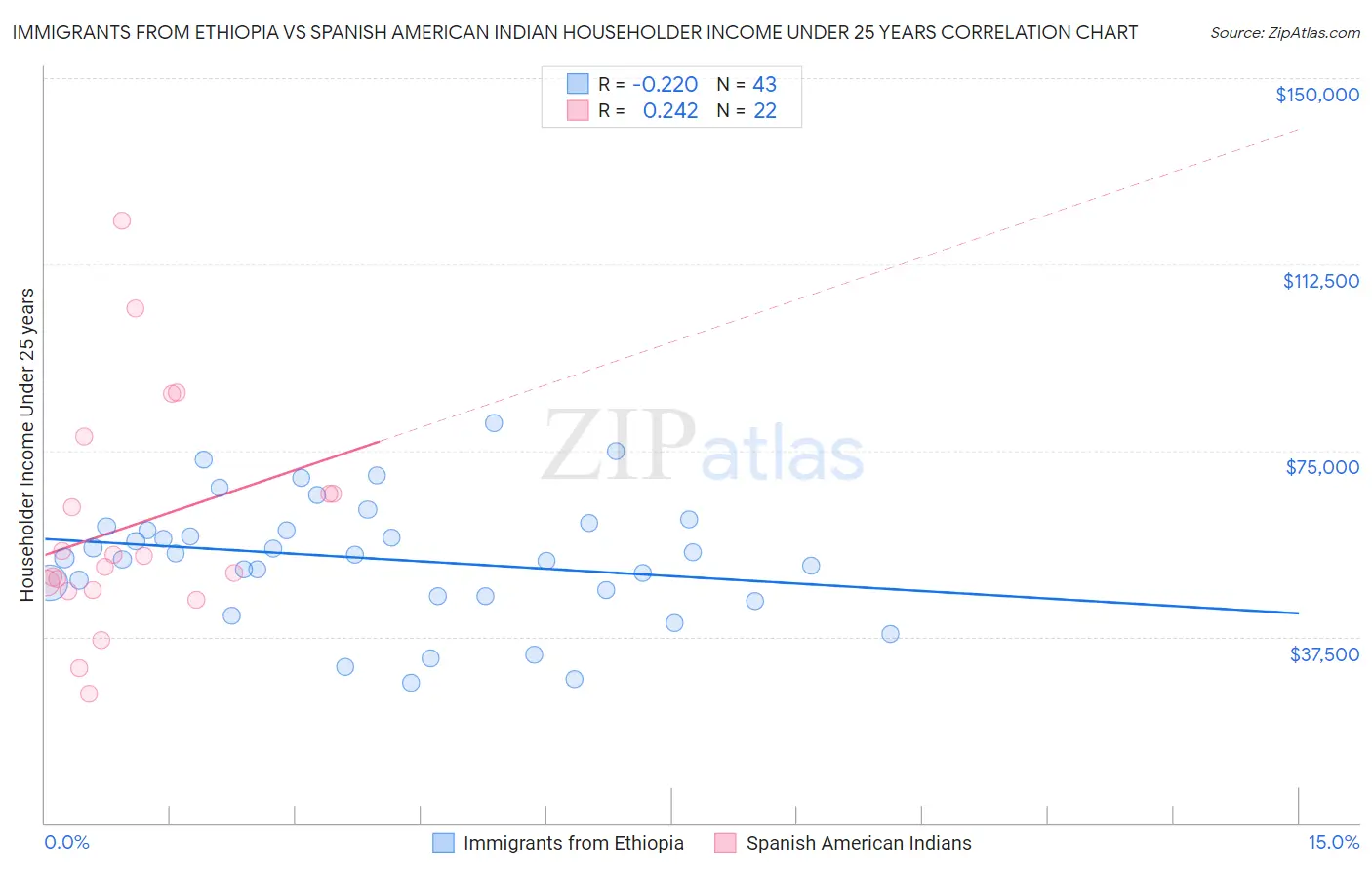 Immigrants from Ethiopia vs Spanish American Indian Householder Income Under 25 years