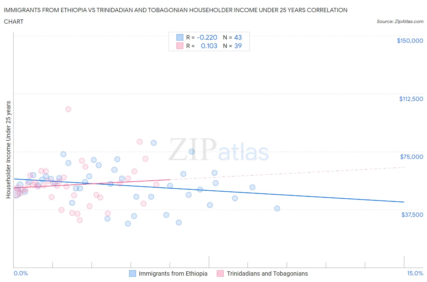 Immigrants from Ethiopia vs Trinidadian and Tobagonian Householder Income Under 25 years