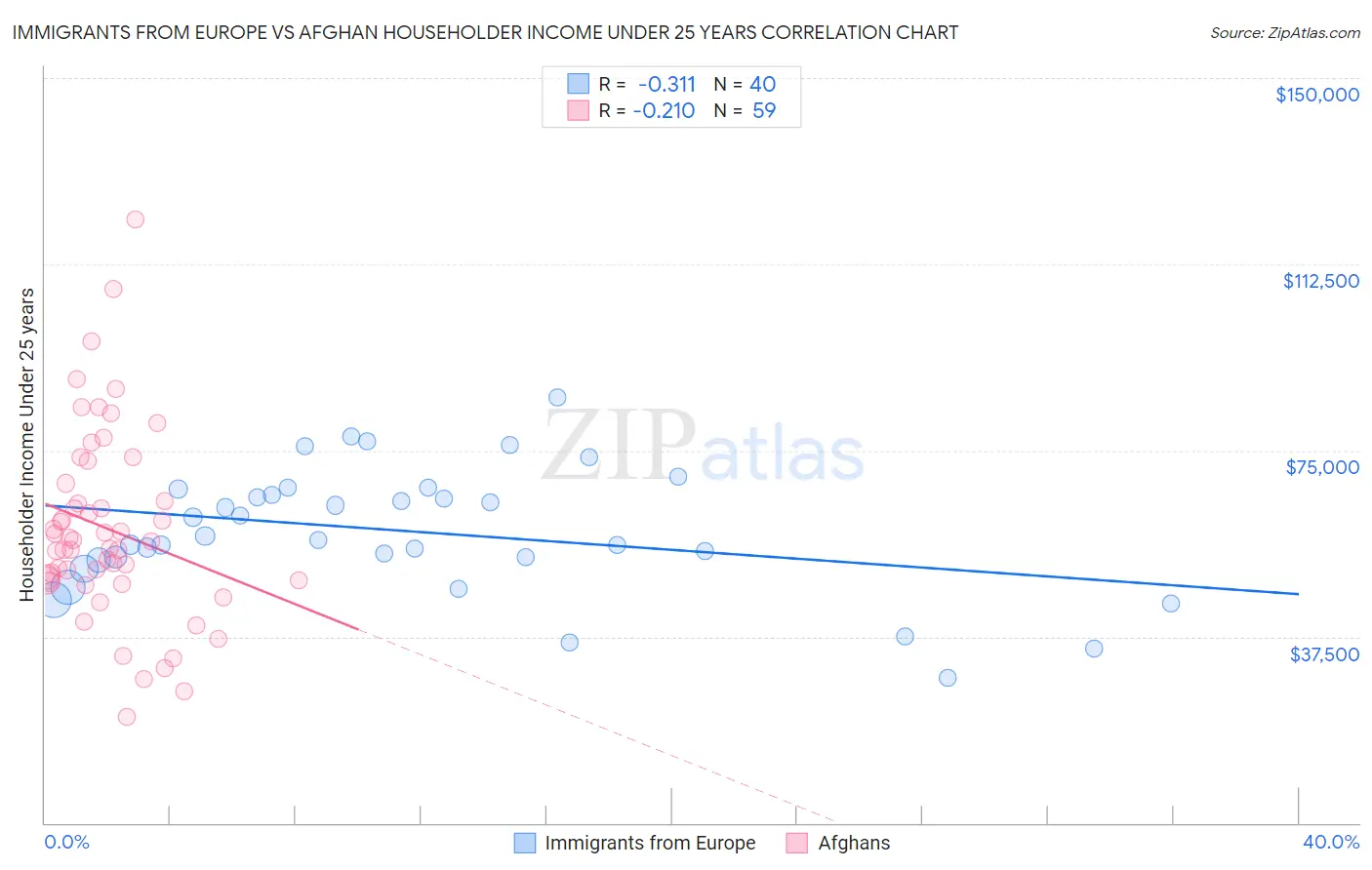 Immigrants from Europe vs Afghan Householder Income Under 25 years