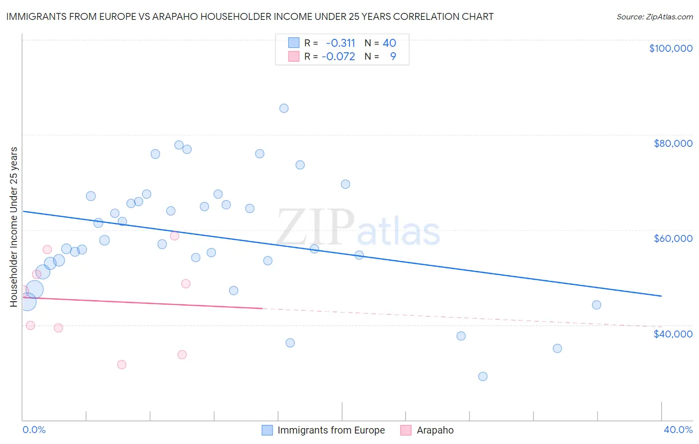 Immigrants from Europe vs Arapaho Householder Income Under 25 years