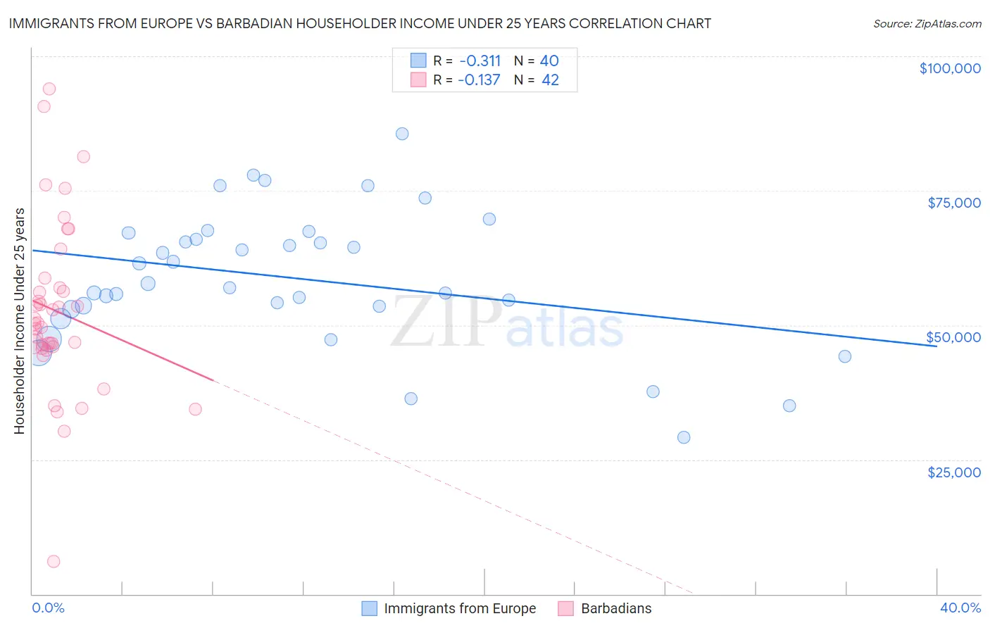 Immigrants from Europe vs Barbadian Householder Income Under 25 years