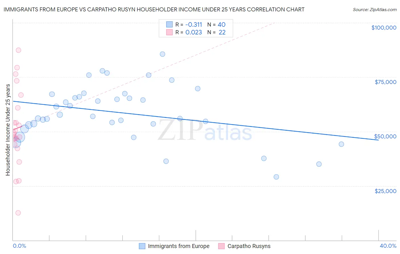 Immigrants from Europe vs Carpatho Rusyn Householder Income Under 25 years