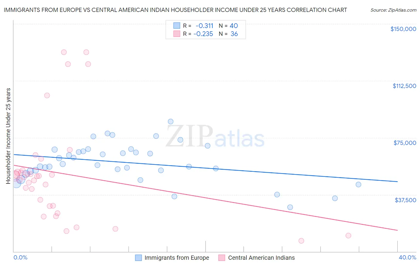 Immigrants from Europe vs Central American Indian Householder Income Under 25 years
