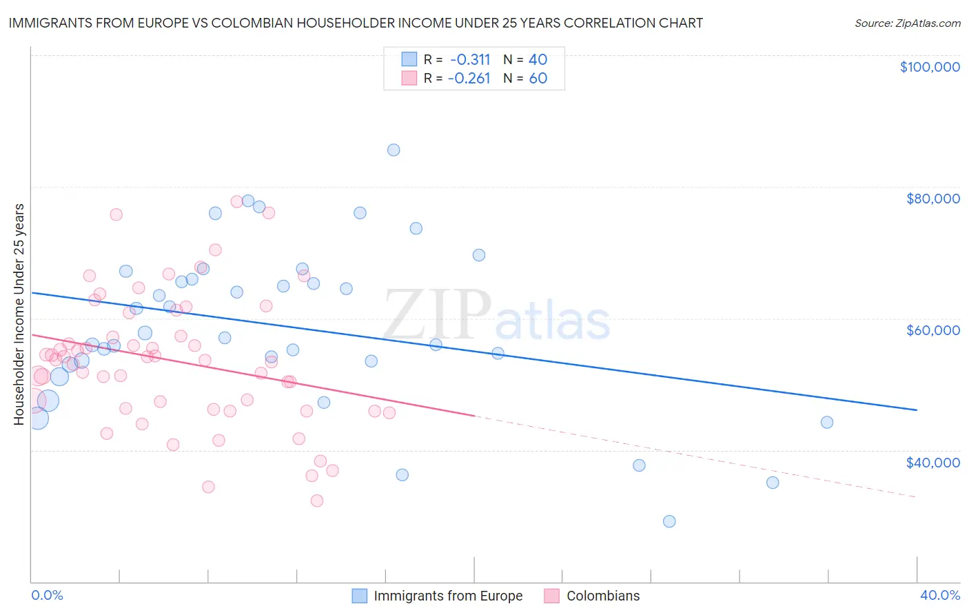 Immigrants from Europe vs Colombian Householder Income Under 25 years